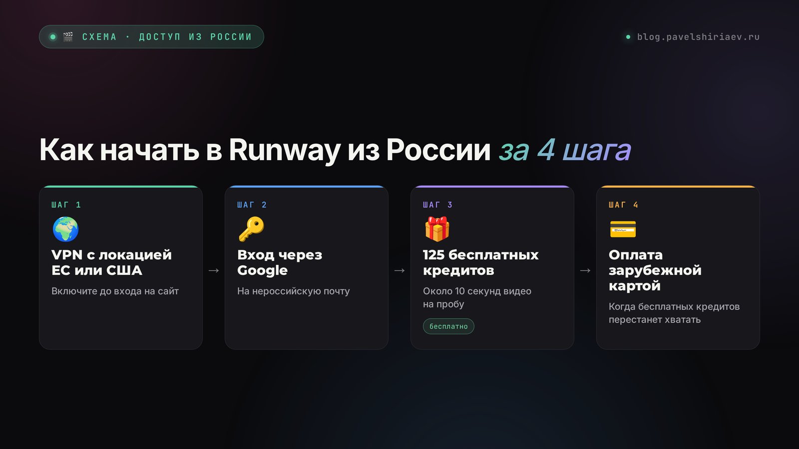Как начать работать в Runway из России за 4 шага: VPN с локацией ЕС или США, вход через Google, 125 бесплатных кредитов, оплата зарубежной картой
