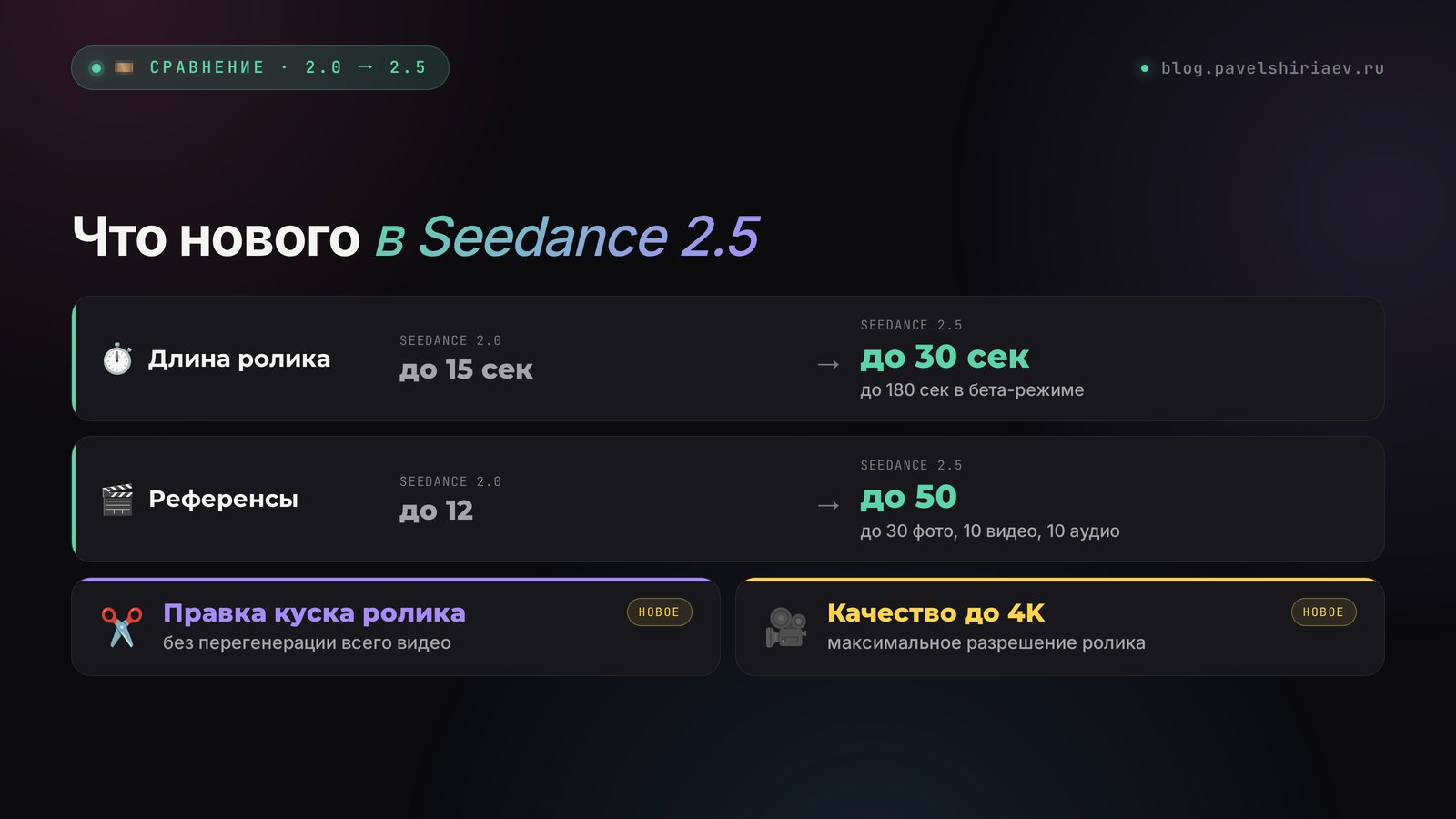 Что нового в Seedance 2.5: ролик до 30 секунд, 50 референсов, правка куска видео и качество до 4K