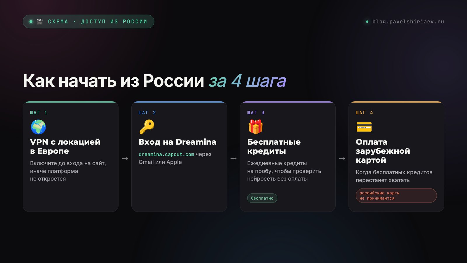 Как начать работать в Seedance 2.5 из России за 4 шага: VPN, вход в Dreamina, бесплатные кредиты, оплата