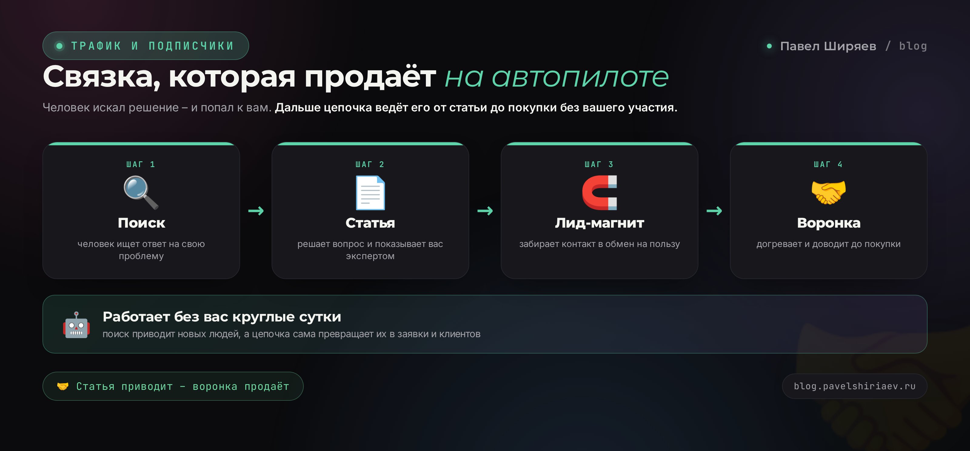 Связка на автопилоте: поиск приводит человека на статью, статья ведёт на лид-магнит, лид-магнит отдаёт контакт в воронку, воронка превращает читателя в клиента