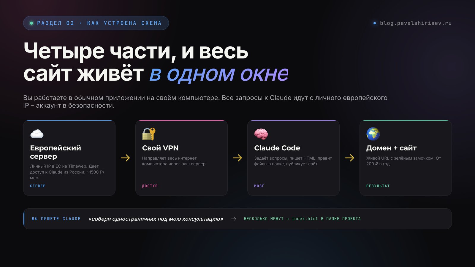 Четыре части схемы: европейский сервер, свой VPN, Claude Code и домен с сайтом