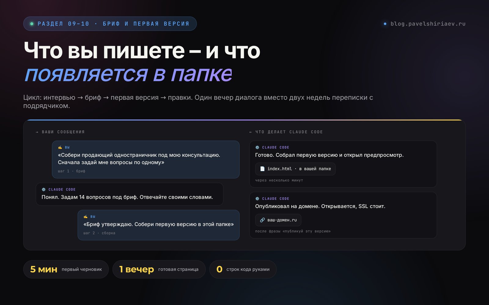 Диалог с Claude Code: бриф, первая версия сайта в папке и публикация на домене