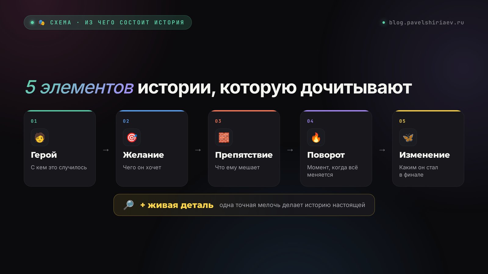 5 элементов сторителлинга: герой, желание, препятствие, поворот, изменение и живая деталь