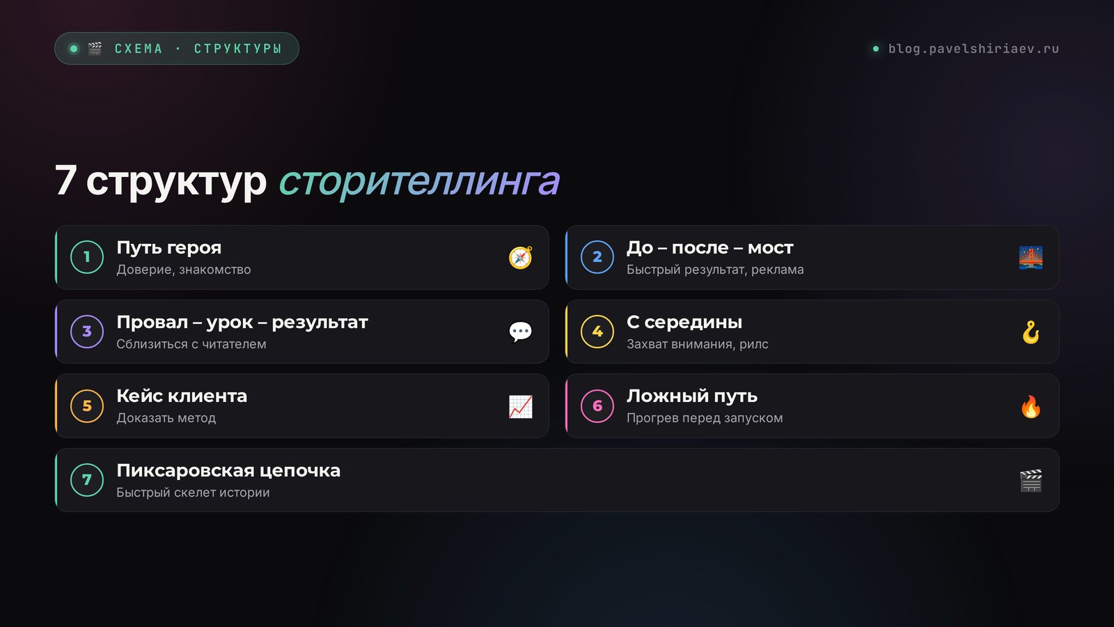 7 структур сторителлинга: путь героя, до – после – мост, провал и урок, с середины, кейс клиента, ложный путь, пиксаровская цепочка
