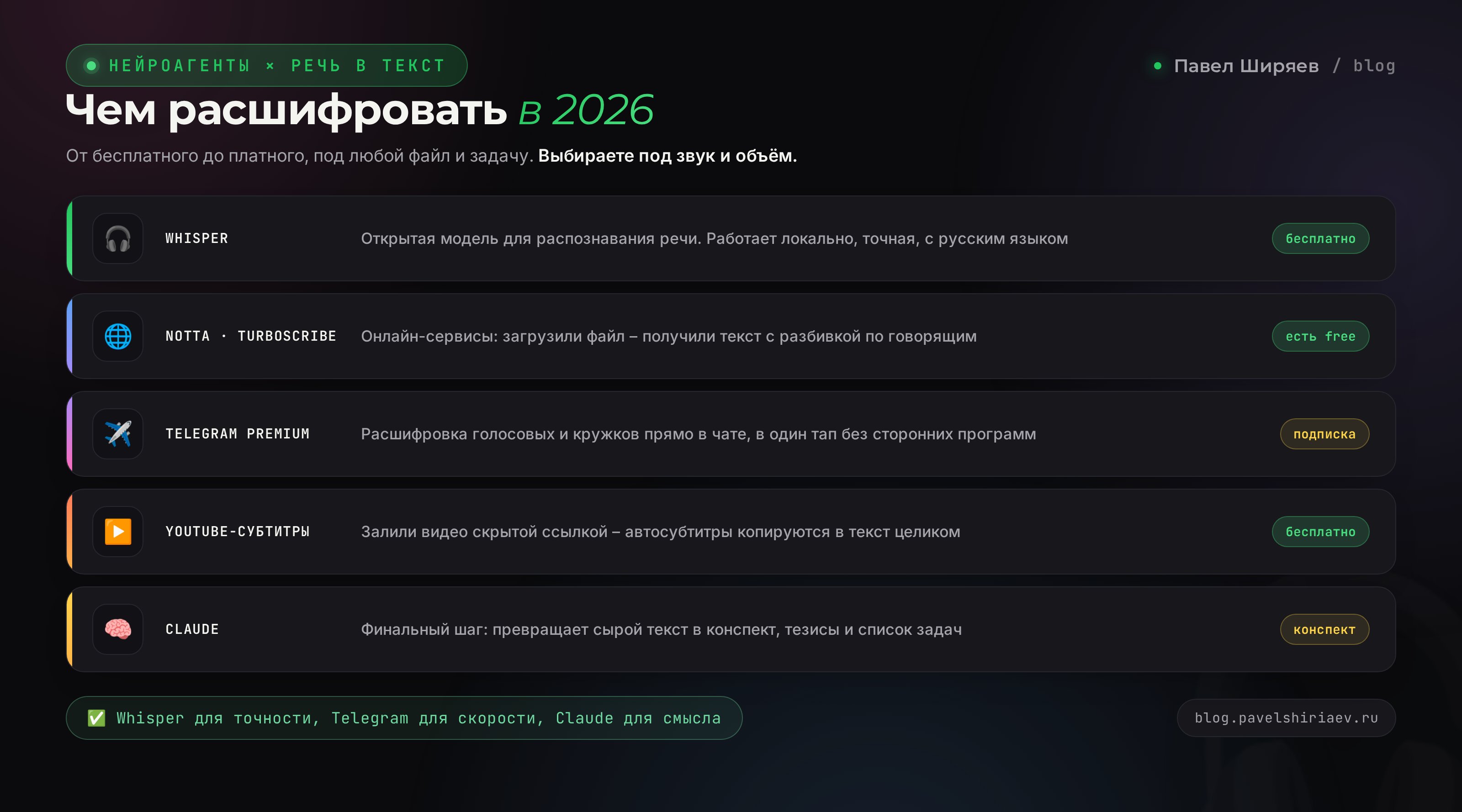 Инструменты для транскрибации в 2026: Whisper, онлайн-сервисы, Telegram, Claude
