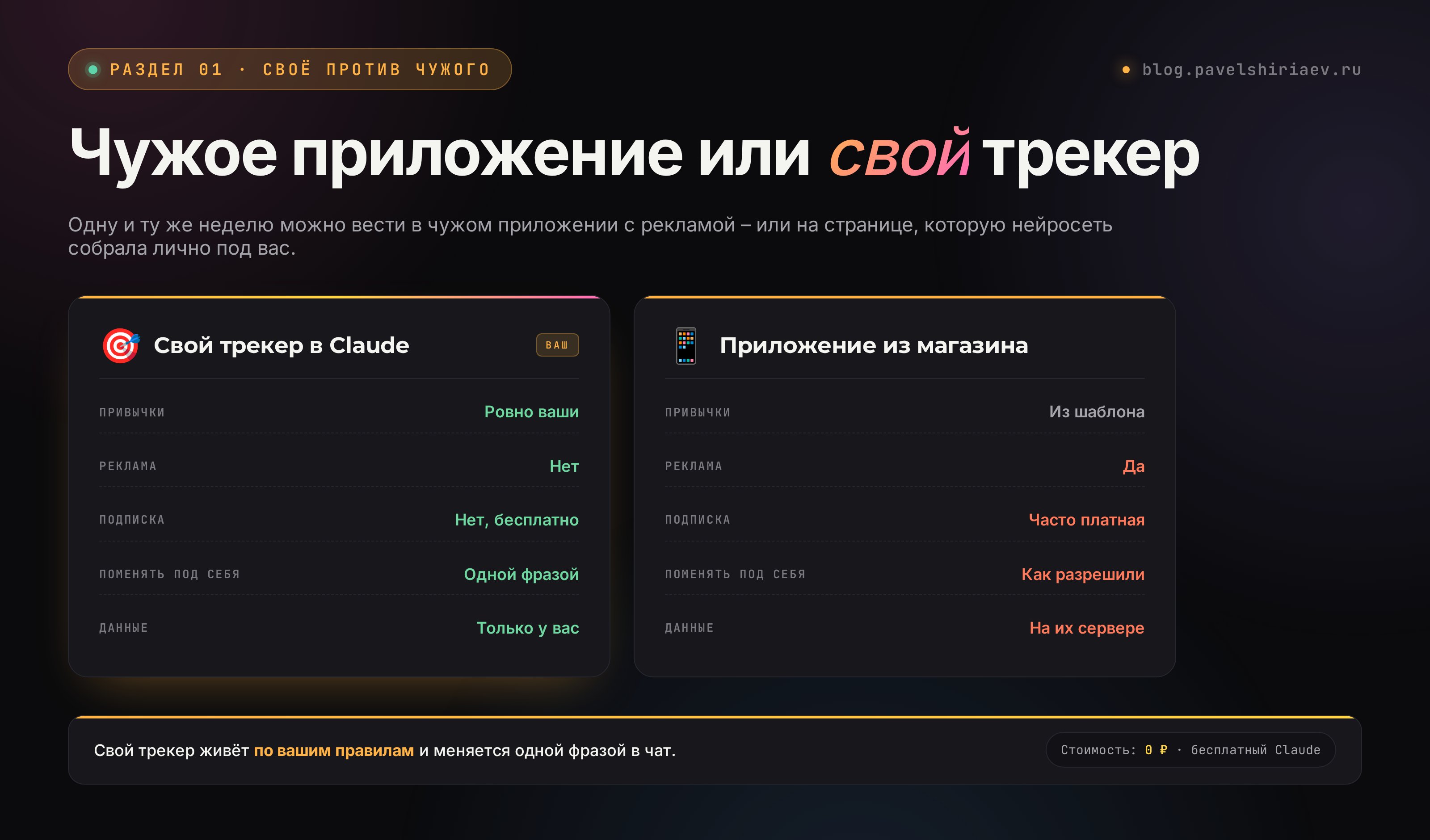Свой трекер в Claude против приложения из магазина: ваши привычки, без рекламы и подписки, меняется одной фразой, данные только у вас.