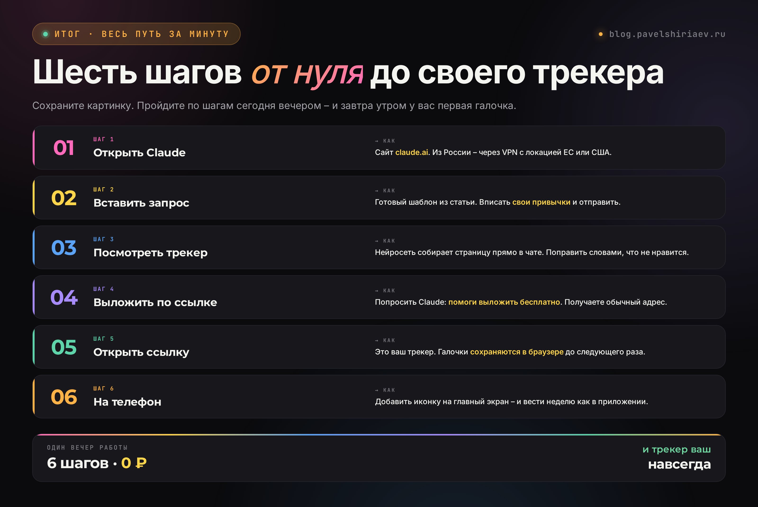 Шесть шагов до своего трекера: открыть Claude, вставить запрос, посмотреть результат, скачать файл, проверить сохранение, добавить на телефон.