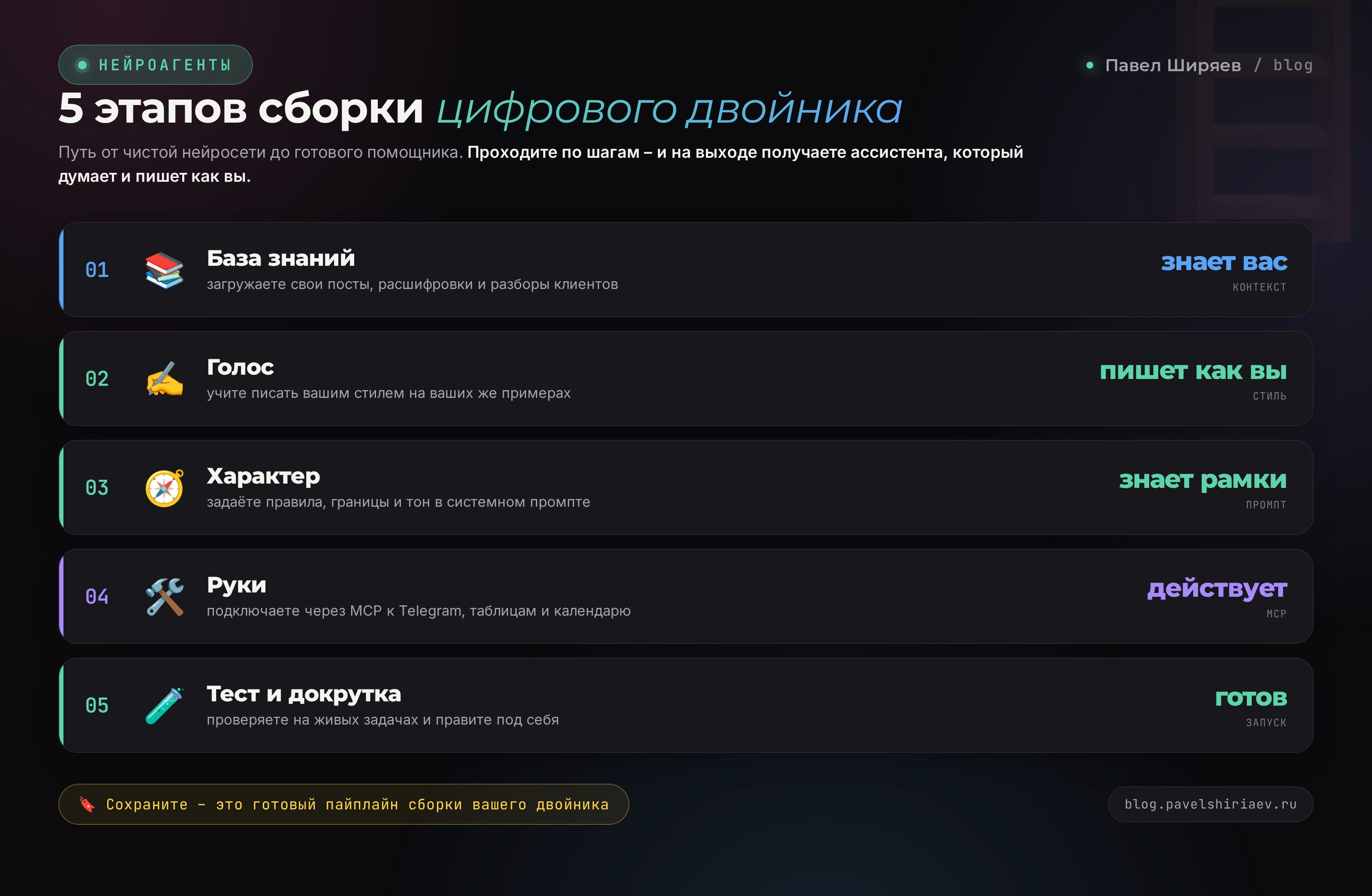 Профиль голоса: ритм фраз, любимые слова, начала и концовки текстов