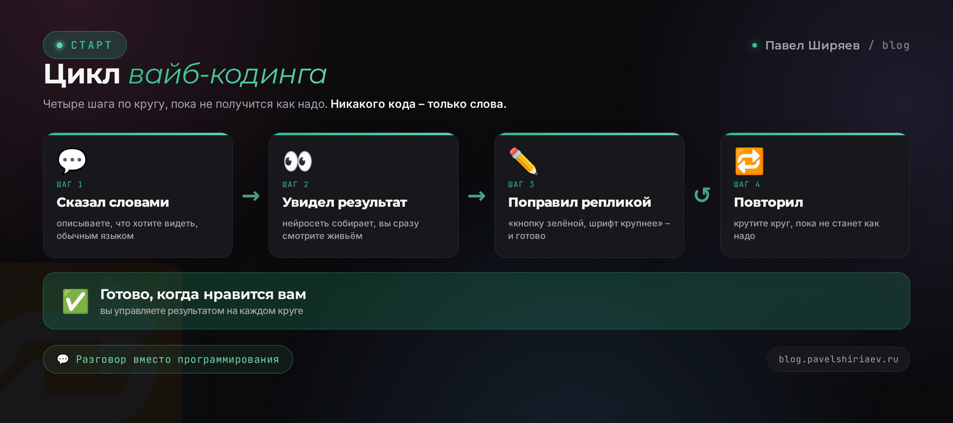 Цикл вайб-кодинга: сказал словами что нужно – увидел результат – поправил репликой – повторил
