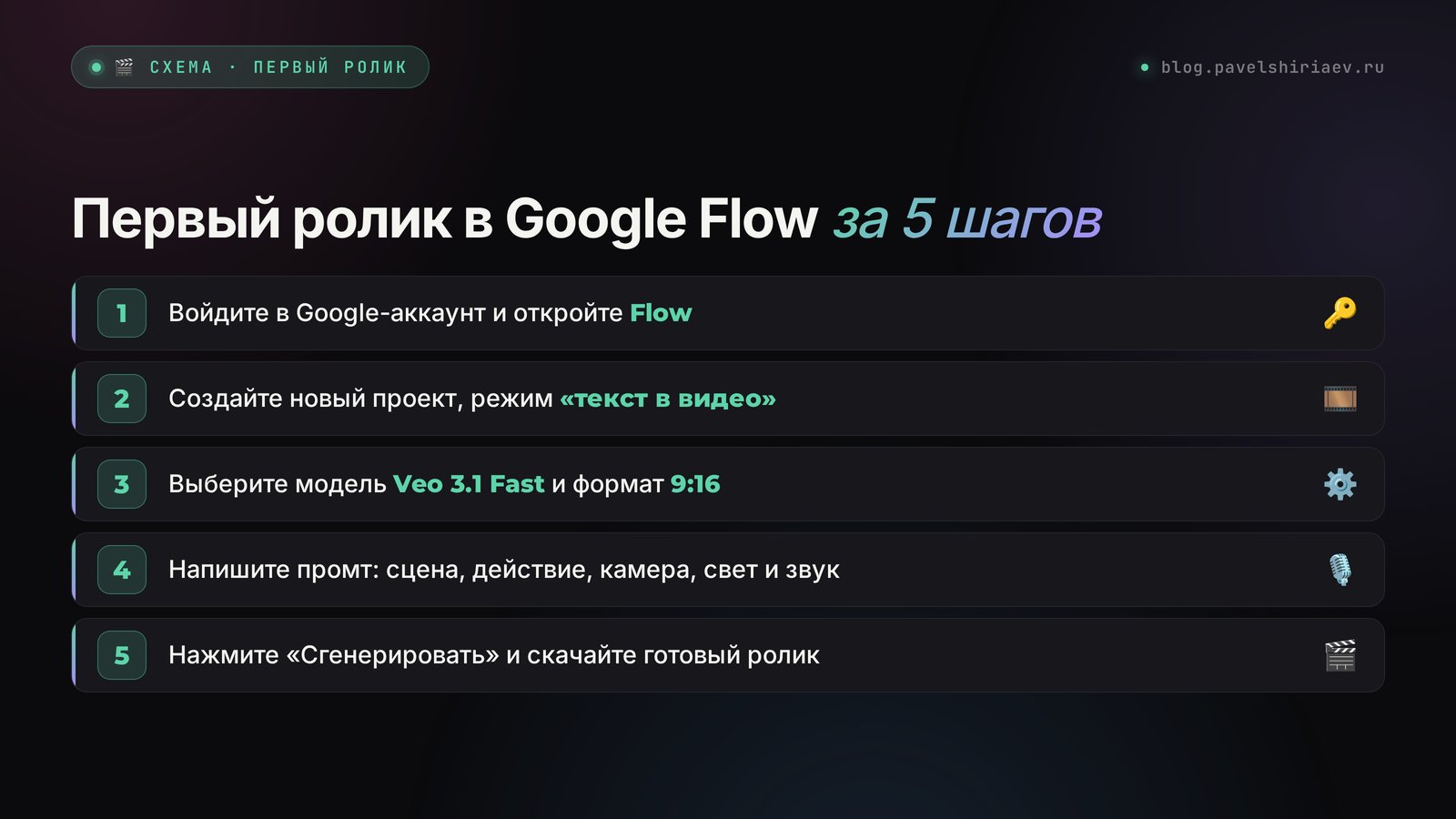 Первый ролик в Google Flow за 5 шагов: проект, режим, модель Veo 3.1 Fast, промт и генерация