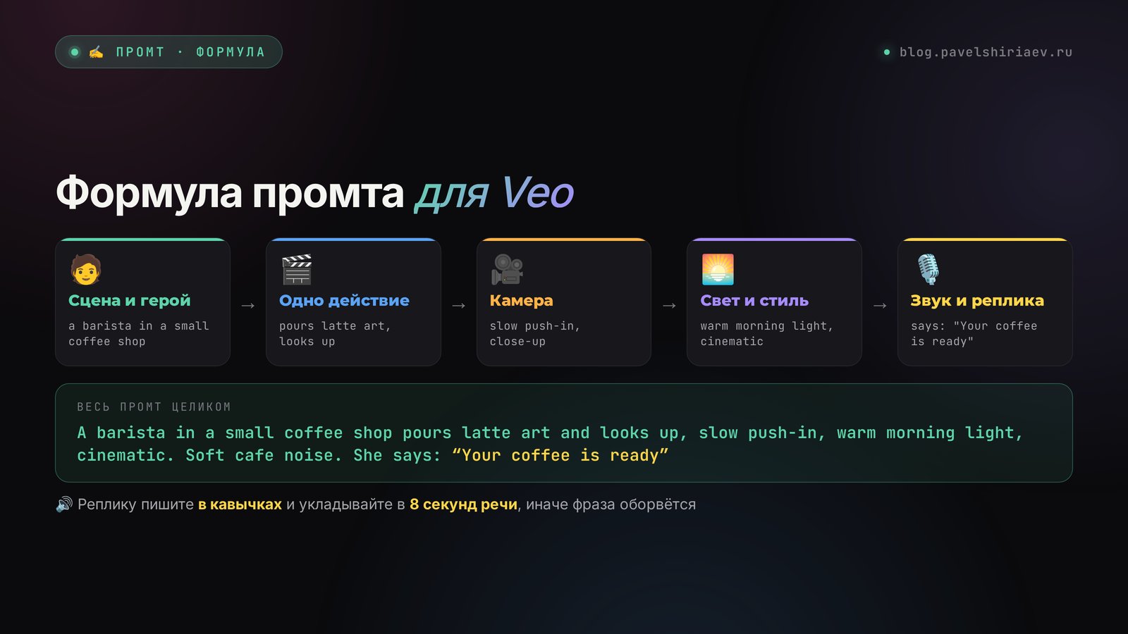 Формула промта для Veo: сцена и герой, одно действие, камера, свет и стиль, звук и реплика