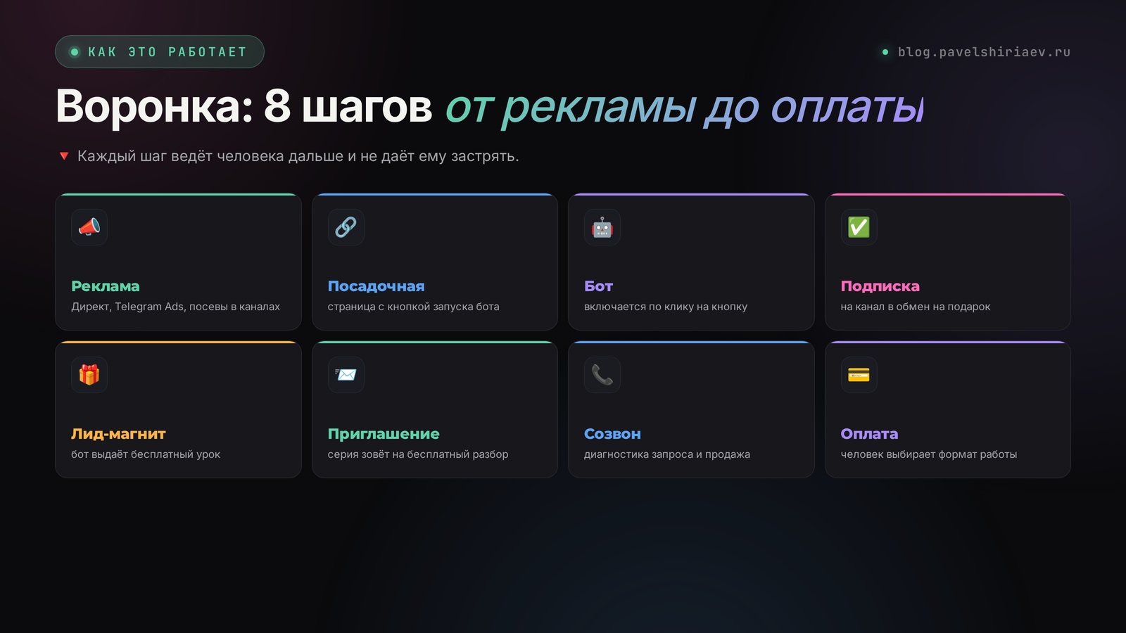 Воронка продаж: 8 шагов от рекламы до оплаты