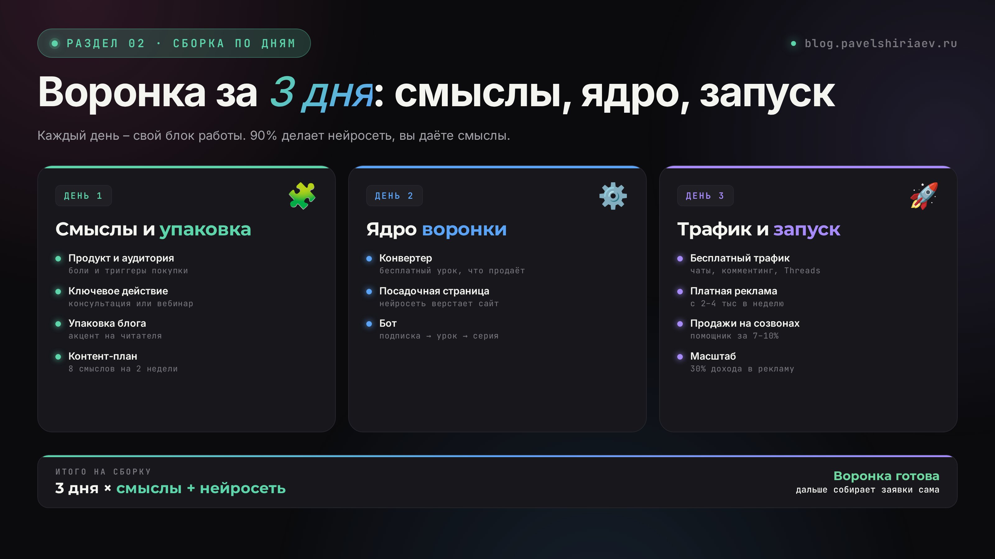 Три дня сборки воронки: смыслы, ядро, трафик – что делает нейросеть на каждом шаге