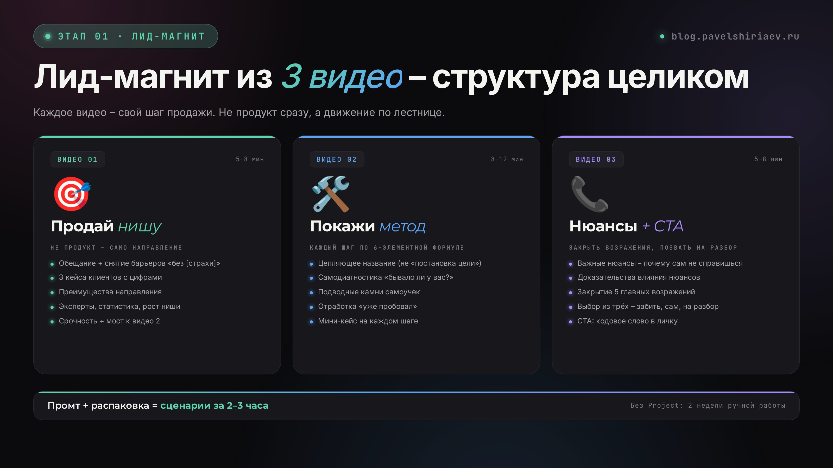 Структура мини-курса из 3 видео: продай нишу, покажи метод, нюансы и CTA