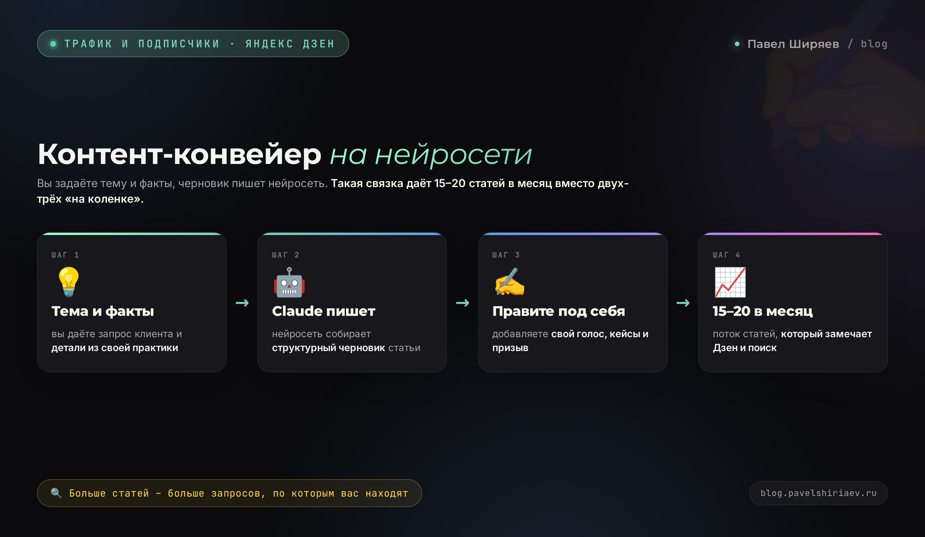 Контент-конвейер на нейросети: тема и факты от вас, черновик от Claude, правка под свой голос, 20 статей в месяц
