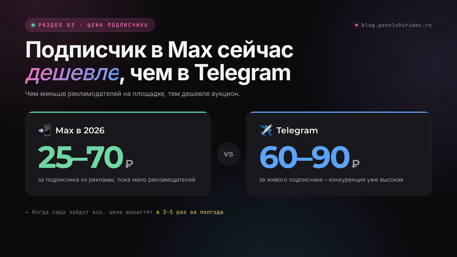 Цена подписчика: 25–70 ₽ в Max против 60–90 ₽ в Telegram