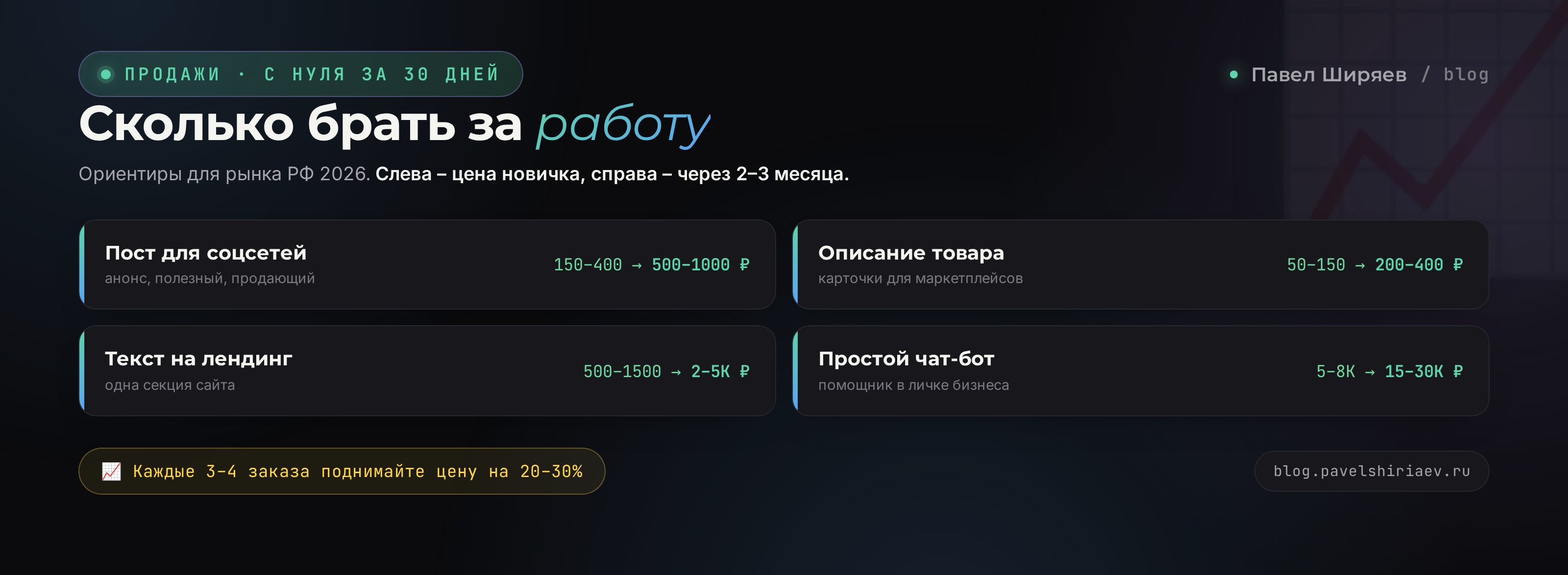 Рост дохода на нейросетях: от первых 15 тысяч к стабильным заказам