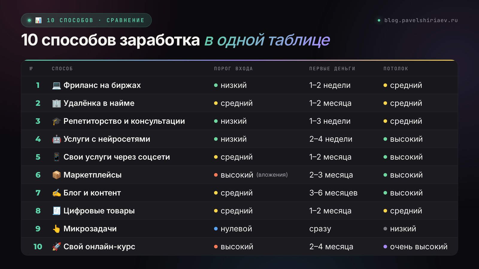 Заработок в интернете в 2026: сравнение 10 способов по порогу входа, сроку до первых денег и потолку дохода