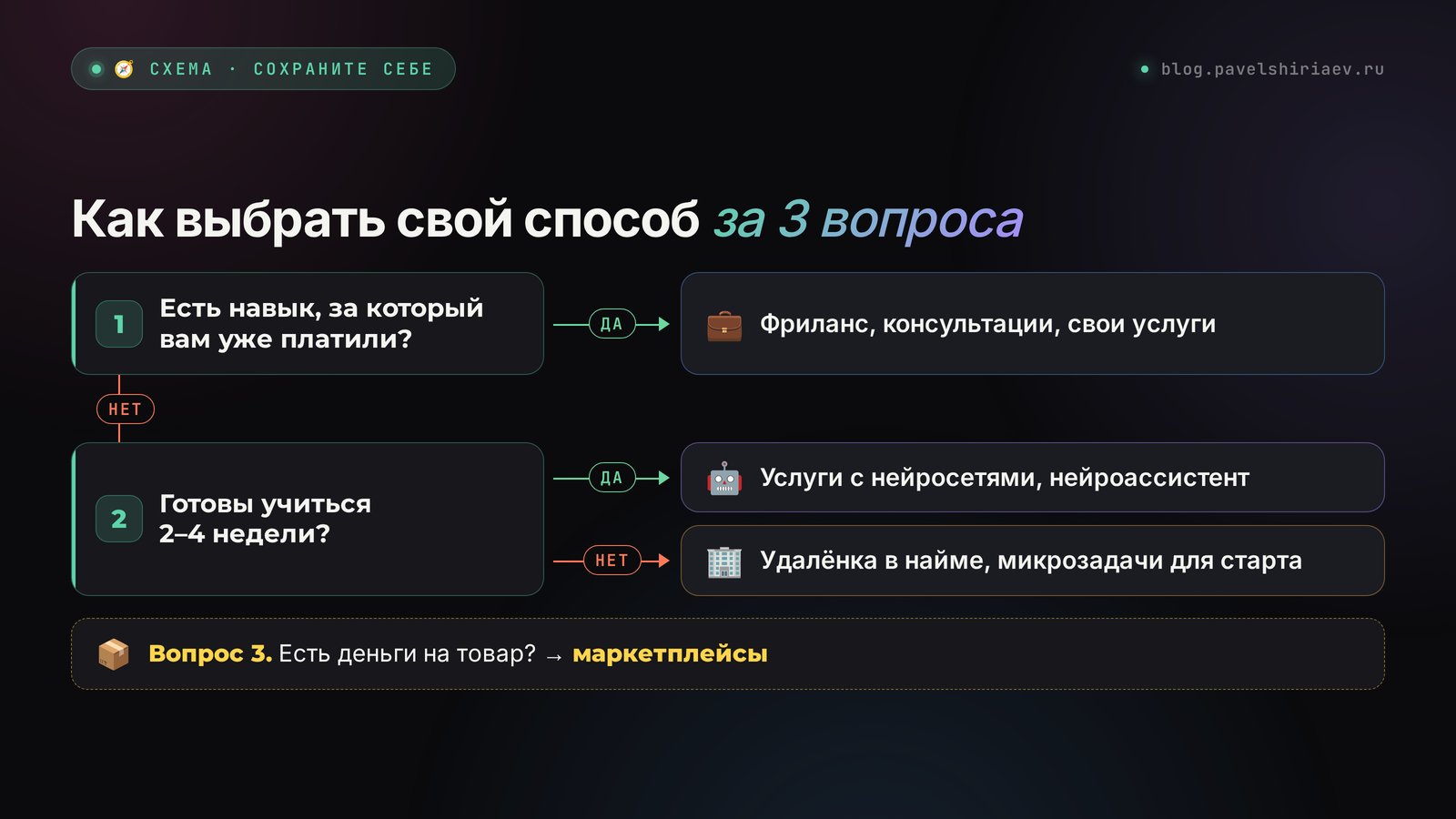 Как выбрать способ заработка в интернете за 3 вопроса: схема-развилка