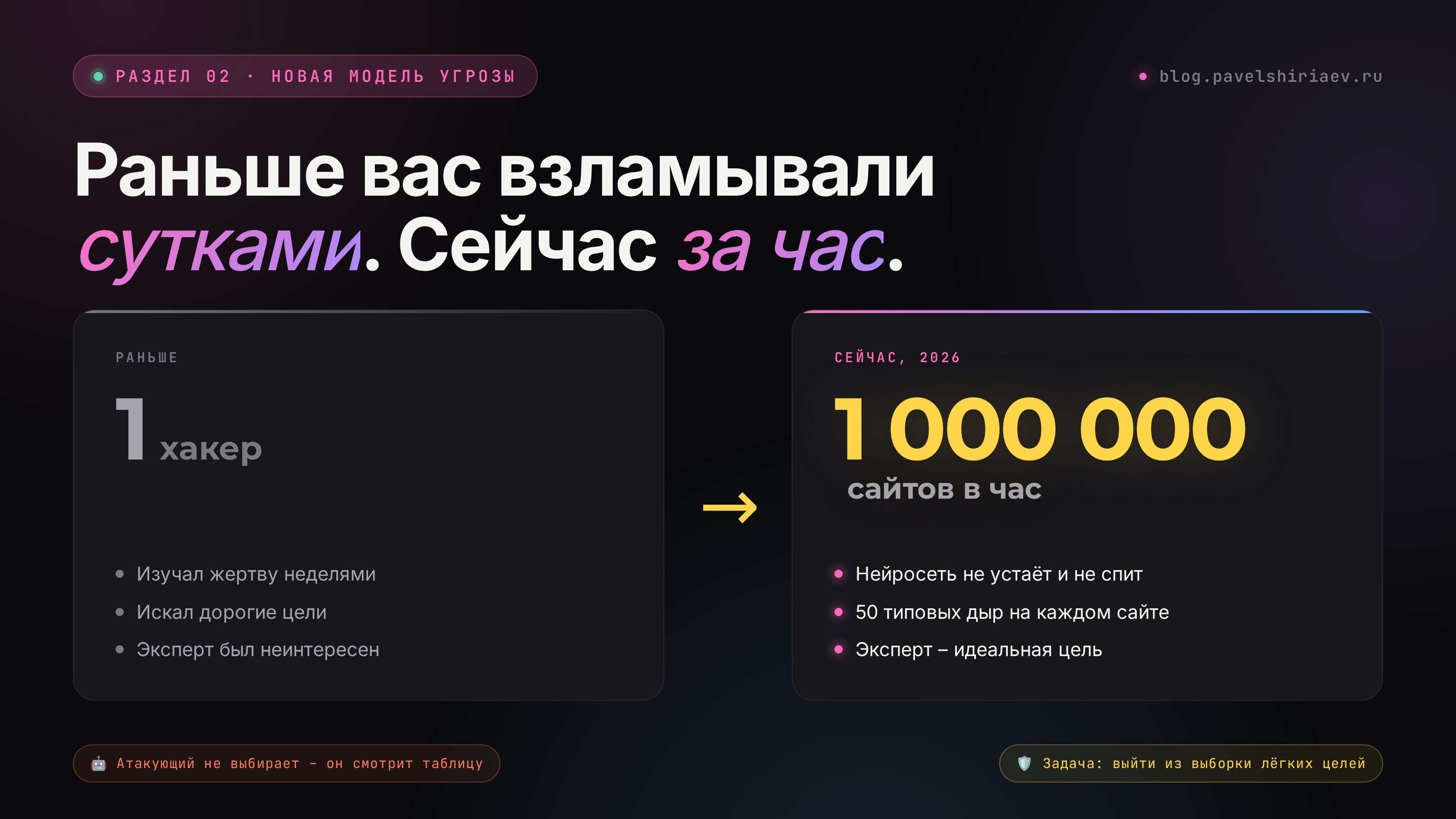 Раньше: 1 хакер изучал жертву неделями. Сейчас: 1 нейросеть сканирует миллион сайтов в час